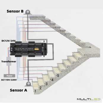 Controlador Led para escaleras chase 32 canales con 2 sensores PIR